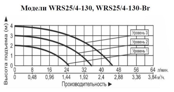 Рециркуляционный насос Vodotok WRS 25/4-130-Br