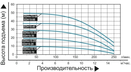 Насос многоступенчатый горизонтальный LEO EDH 10-30