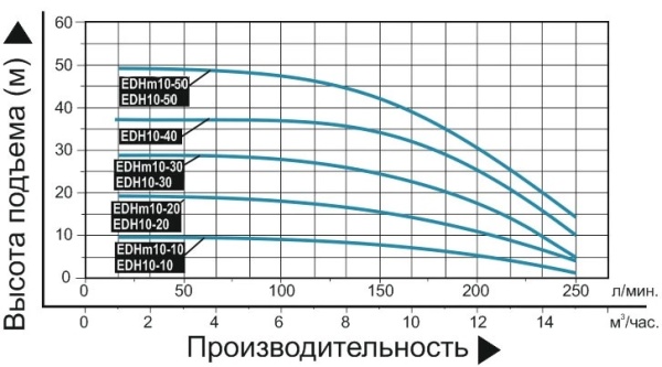 Насос многоступенчатый горизонтальный LEO EDH 10-30