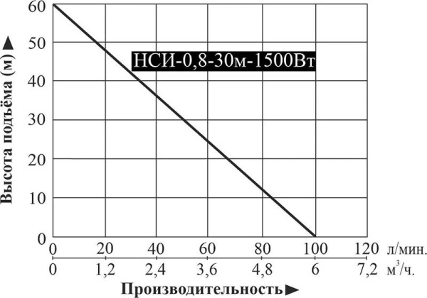 Насосная мини станция Vodotok НСИ-0.8-30м-1500Вт