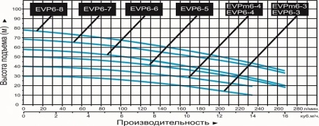 Насос вертикальный многоступенчатый LEO EVPm 6-4