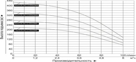 Насос скважинный Vodotok БЦПЭ-ГВ-100-1.2-240м