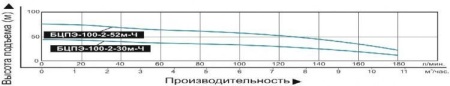 Насос погруж. скважинный Vodotok БЦПЭ-100-2-30м-Ч