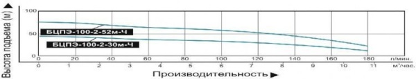 Насос погруж. скважинный Vodotok БЦПЭ-100-2-30м-Ч