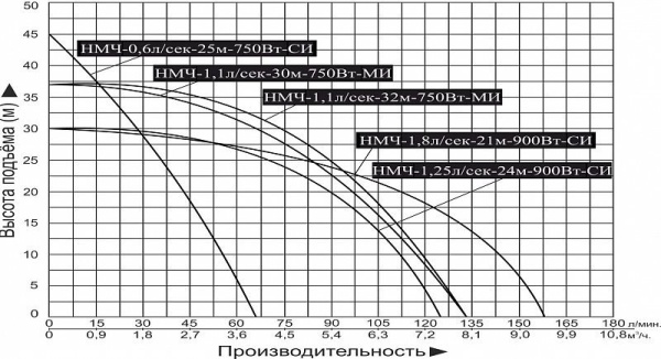 Насосная мини станция Vodotok НМЧ-0.6л/сек-25м-750Вт-СИ