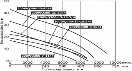 Насос фекальный LEO 200WQ 400-10-18.5 (4P)