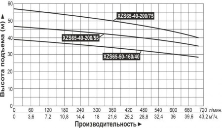 Насос поверхн. центроб. LEO XZS65-50-160/40