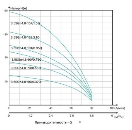 Насос скважинный для грязной воды ONIS 3.5SGn 4.8-50/0.37Q