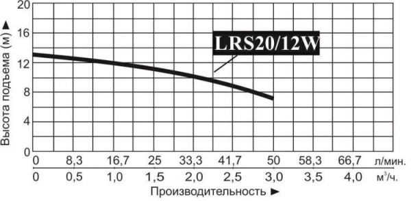 Насос повышения давления Vodotok LRS20/12W