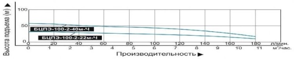 Насос погруж. скважинный Vodotok БЦПЭ-100-2-22м-Ч