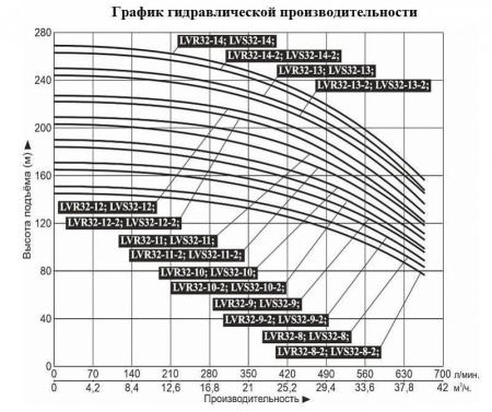 Насос верт. многоступ. LEO LVR 32-9-2