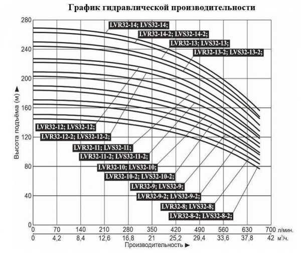 Насос верт. многоступ. LEO LVR 32-9-2