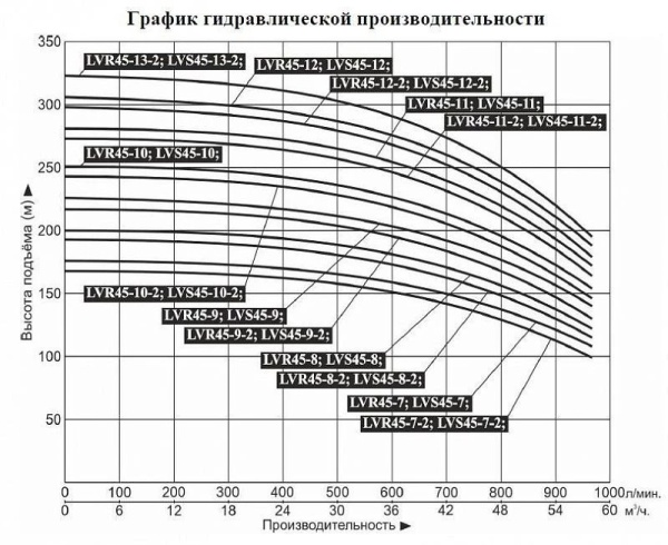 Насос верт. многоступ. LEO LVR 45-8-2