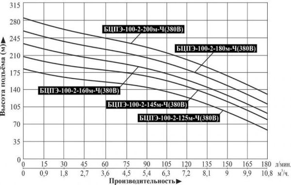 Насос погруж. скважинный Vodotok БЦПЭ-100-2-200м-Ч