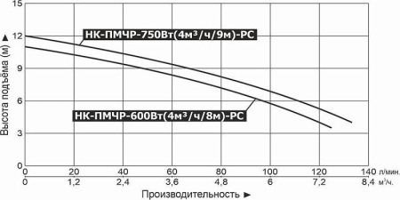 Насос канализационный Vodotok НК-ПМЧР-750Вт(4м3/ч/9м)-РС