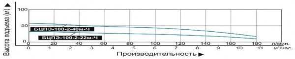 Насос погруж. скважинный Vodotok БЦПЭ-100-2-40м-Ч