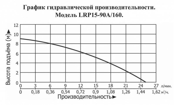Насос повышения давления LEO LRP 15-90A/160