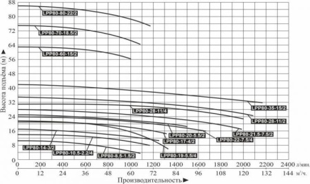 Насос вертикальный LEO LPP 80-10.5-2.2/2 (IE3,16Bar,120°C)