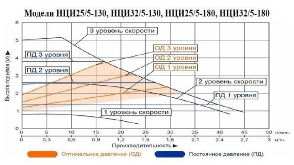 Циркуляционный насос Vodotok НЦИ 32/5-180 с частотным преобразователем на постоянных магнитах