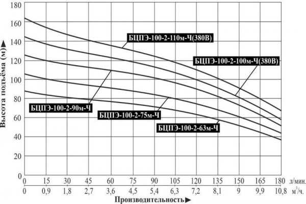 Насос погруж. скважинный Vodotok БЦПЭ-100-2-75м-Ч