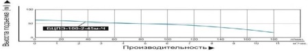 Насос погруж. скважинный Vodotok БЦПЭ-100-2-45м-Ч