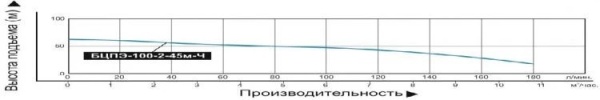 Насос погруж. скважинный Vodotok БЦПЭ-100-2-45м-Ч