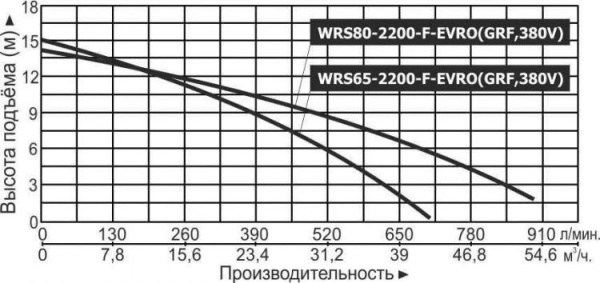 Циркуляционный насос Vodotok WRS 80-2200-F-EVRO (GRF) 380B