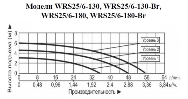 Рециркуляционный насос Vodotok WRS 25/6-130-Br