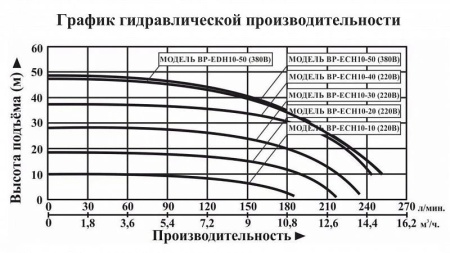 Насосная мини станция LEO BP ECH 10-30 с частотным преобразователем