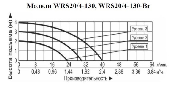 Рециркуляционный насос Vodotok WRS 20/4-130
