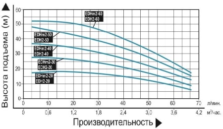 Насос многоступенчатый горизонтальный LEO EDH 2-40