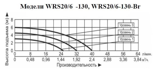 Рециркуляционный насос Vodotok WRS 20/6-130-Br
