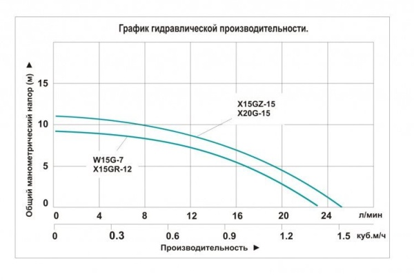 Насос повышения давления Vodotok WRS15/110-Z-BR