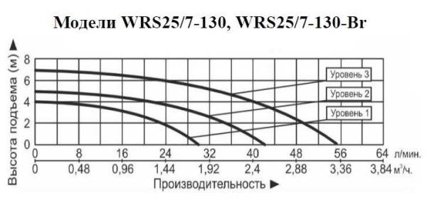 Рециркуляционный насос Vodotok WRS 25/7-130