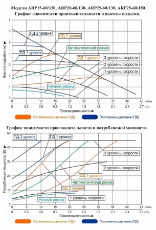 Насос циркуляционный LEO ARP 25-60/130 с частотным преобразователем на постоянных магнитах