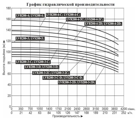 Насос верт. многоступ. LEO LVR 200-3-C