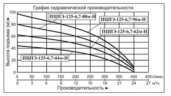 Насос погруж. скважинный Vodotok ПЦПЭ-125-6.7-96м-Н