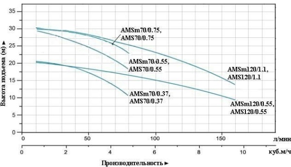 Насос одноступенчатый LEO AMS 120/1.1
