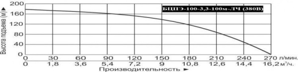 Насос погруж. скважинный Vodotok БЦПЭ-100-3.3-120м-ЛЧ