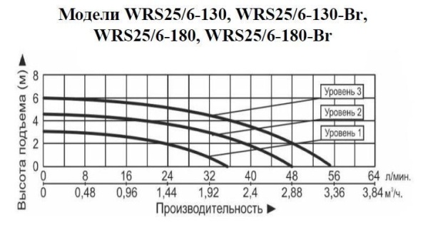 Рециркуляционный насос Vodotok WRS 25/6-130