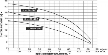 Насосная мини станция Vodotok JLm-60-500