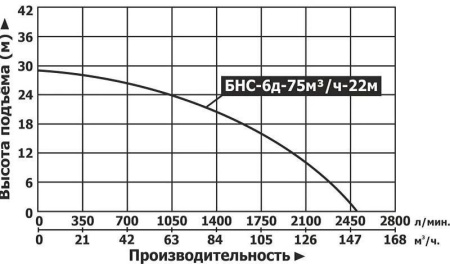 Мотопомпа бензиновая Vodotok БНС-6д-75м3/ч-22м
