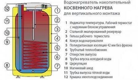 Бойлеры косвенного нагрева Drazice OKC 125 NTR/HV