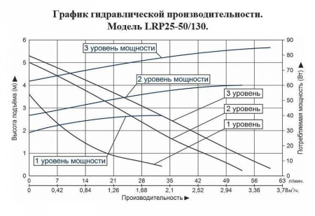 Циркуляционный насос LEO LRP 25-50/130