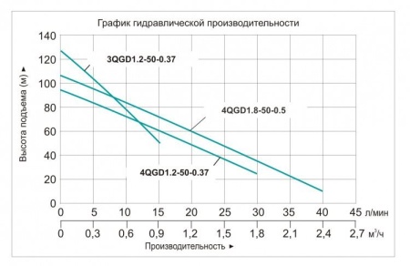 Насос винтовой Vodotok 4QGD 1.8-50-0.50