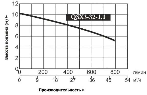 Насос для колодцев Vodotok QSX3-32-1.1 (без поплавка)
