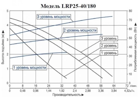 Циркуляционный насос LEO LRP 25-40/180