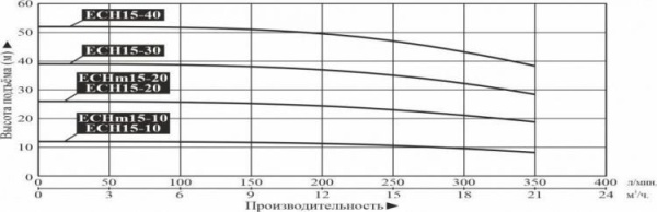 Насос многоступенчатый горизонтальный LEO ECHm 15-20
