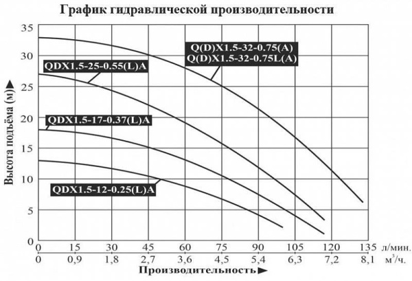 Насос для колодцев LEO QDX 1.5-17-0.37A