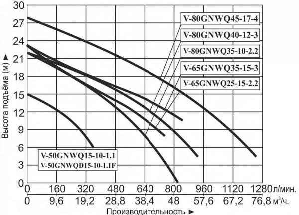 Насос фекальный (крылч.откр) Vodotok V-80GNWQ45-17-4